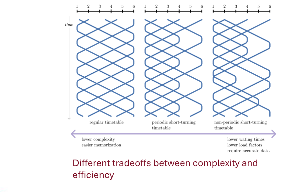 Short-turning timetable patterns: regular, periodic, and non-periodic strategies with their efficiency-complexity tradeoffs